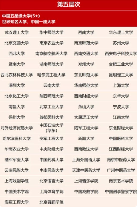 大学也分等级！一共七档，快来看看您的孩子属于哪档？