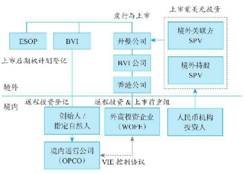 馬云、張勇等大佬海外上市咋這么鐘情VIE架構？一文看透VIE架構
