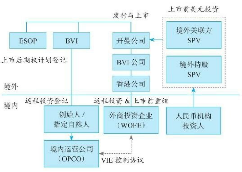 马云、张勇等大佬海外上市咋这么钟情VIE架构？一文看透VIE架构