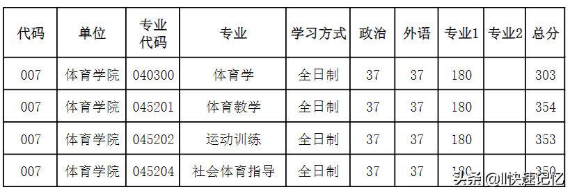 河南大学2022年考研复试分数线出炉，41个学院