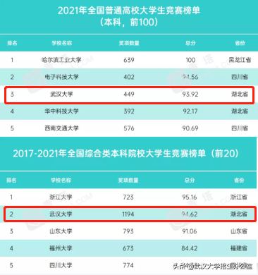 手握449项全国奖项！武汉大学实力爆棚，强势登顶湖北第一，全国第三！