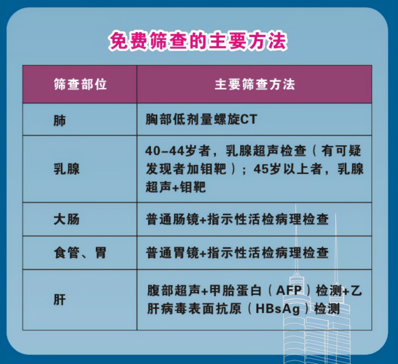 开始了！广州新一轮免费查癌、免费体检