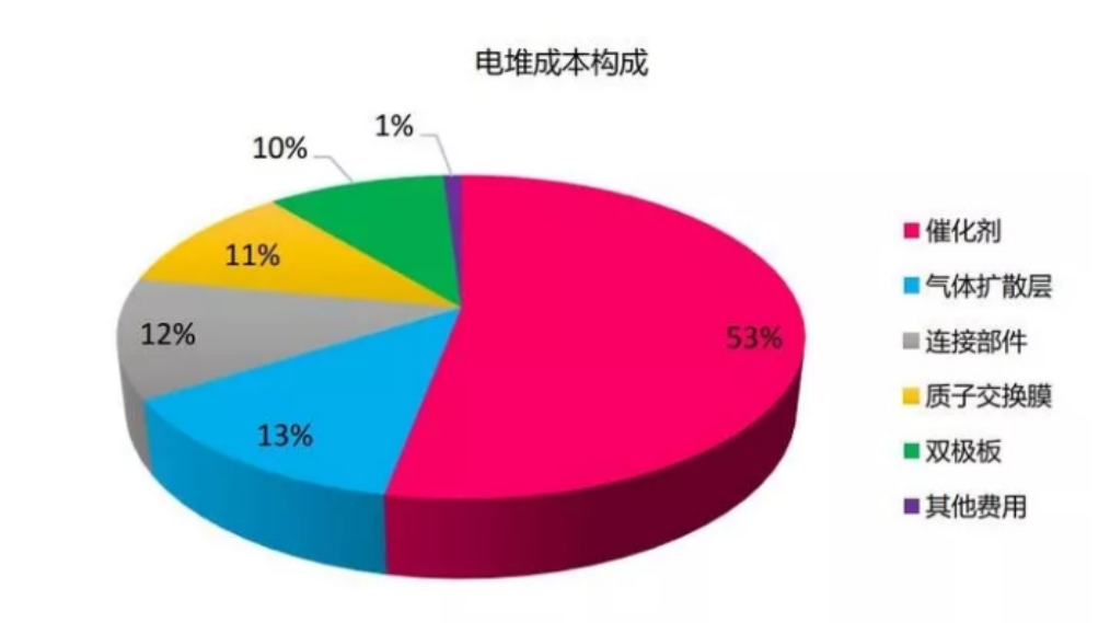 推开万亿氢能赛道的第三重门——氢能源车