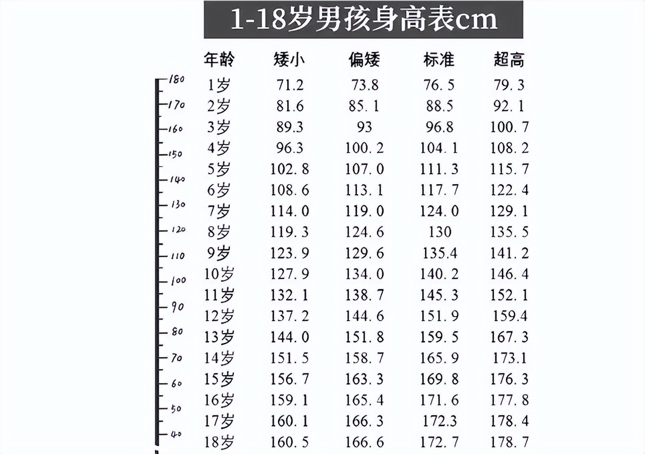 1~18岁身高参照表，有孩子的自查，附长高食谱