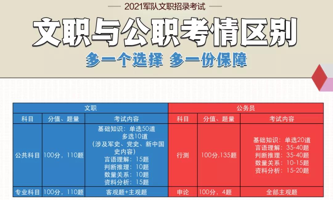 军队文职待遇优厚职业稳定，是值得把握的良好发展机会