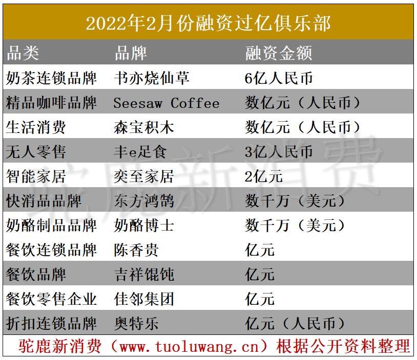 2022年2月份新消费产业融资月报｜驼鹿新消费出品