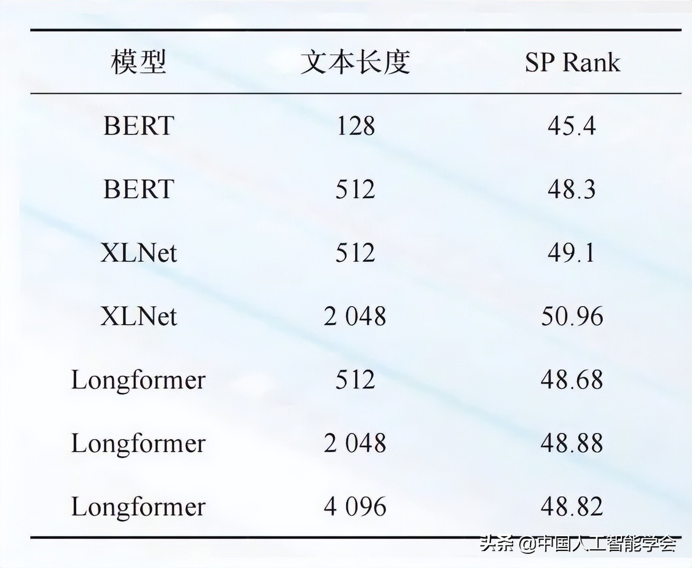 AI研习丨Paperformer：基于全文 Transformer 的引用量预测方法