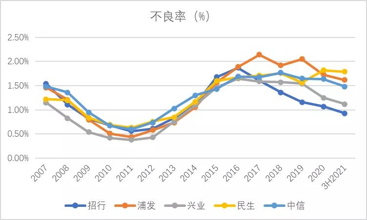 股份制银行的“五大天王”现在还好么？