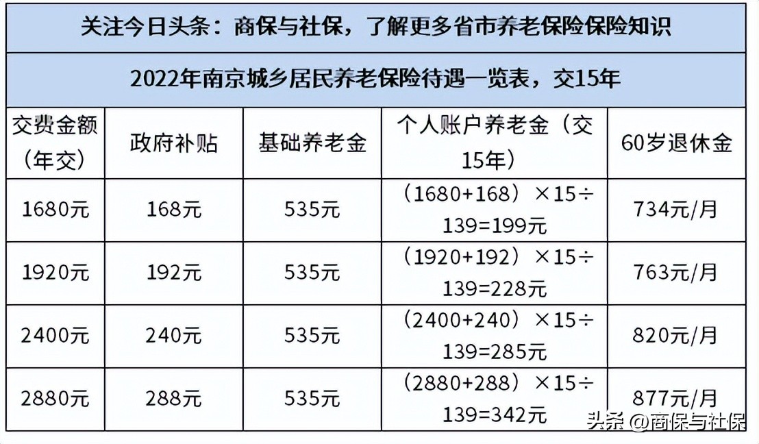 2022年江苏省居民养老金领取标准，交15年能够领多少？
