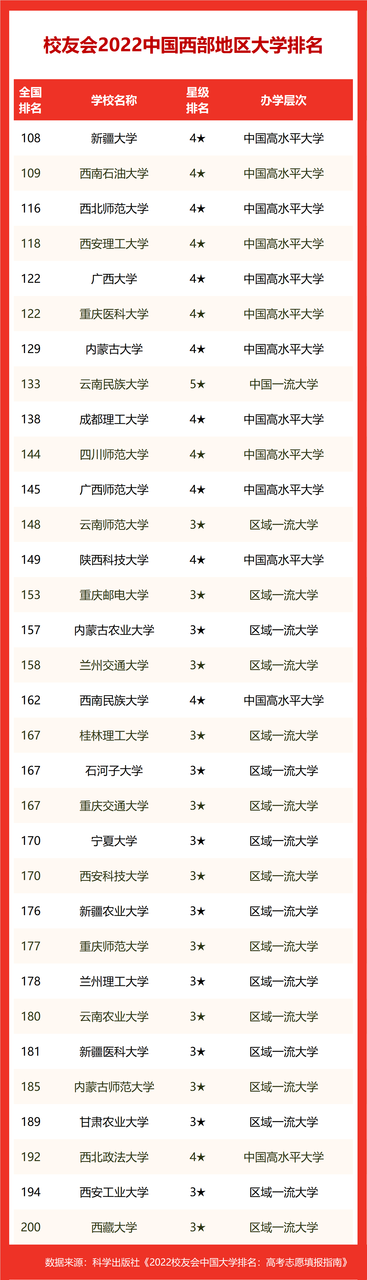 西部前10出炉(校友会2022中国西部地区大学排名，西安交大第1，昆明理工双非第1)