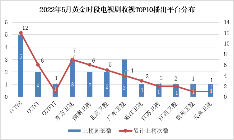 五月电视剧收视：近代传奇剧集中上线，非首播剧收视上扬