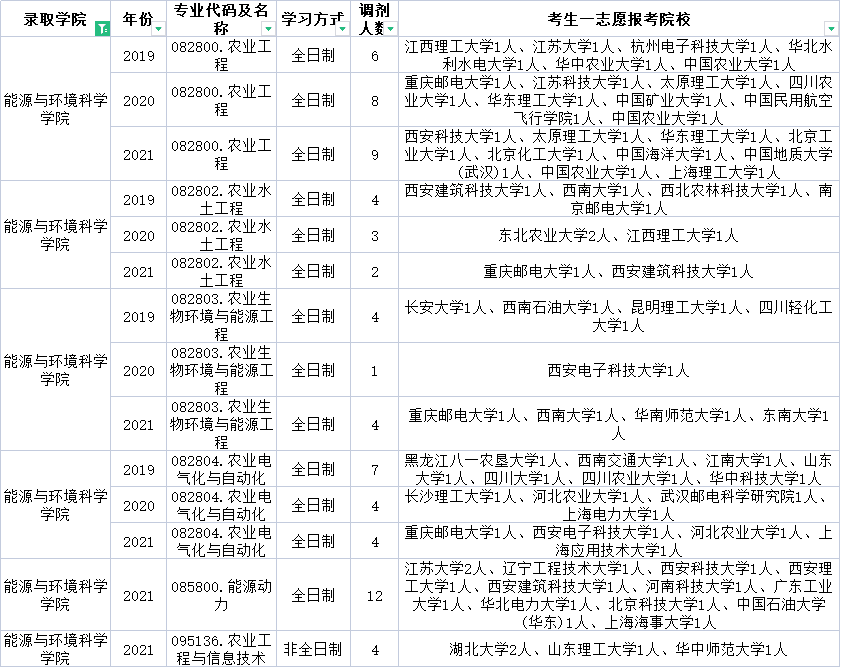 云南师范大学这些专业近三年每年都接受调剂！快来收藏