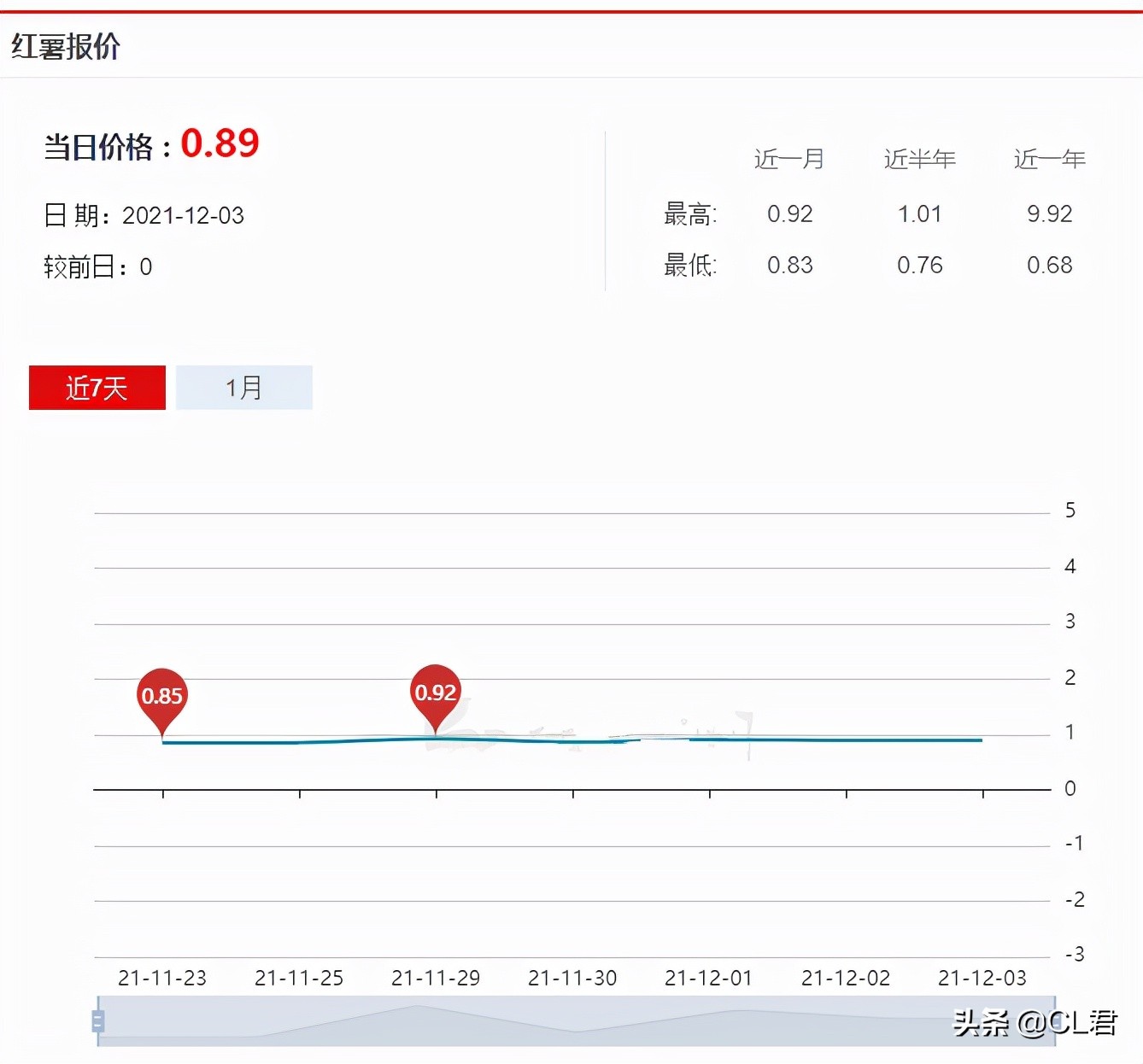 地瓜涨到1元，花生跌到2元，中草药强势走高，这2种适合农村种植