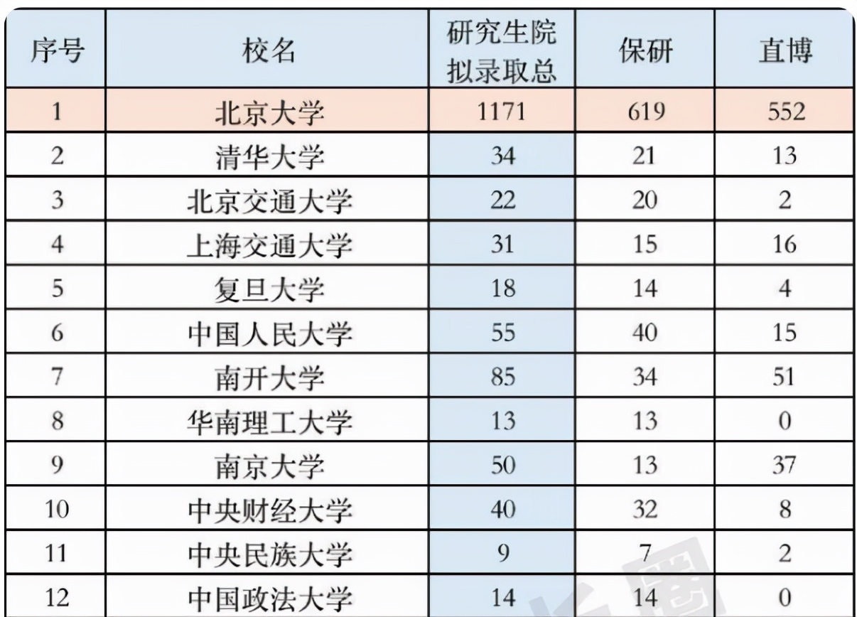 你读的大学含金量够吗？北大公布2022保研名单，外校占比60％以上