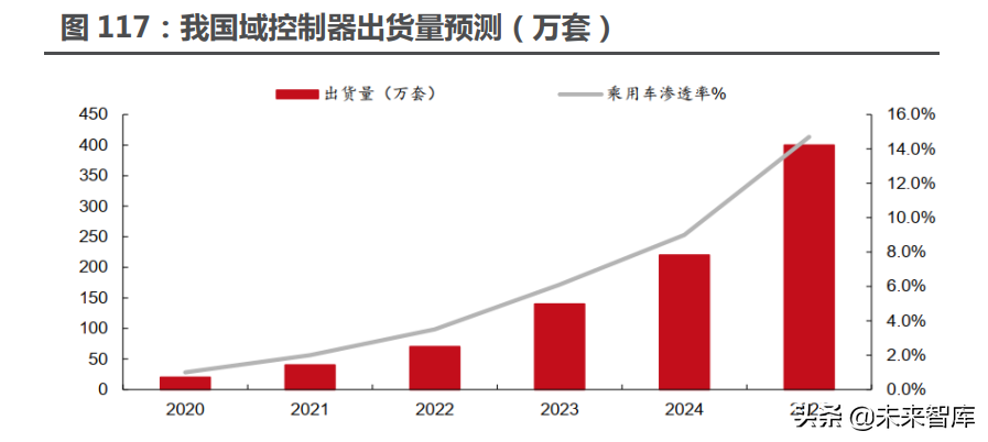 汽车行业117页深度研究报告：智能汽车，未来最强的算力终端