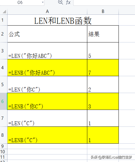 字符与字符串的差别有哪些?字符与字符串的区别在于，字符是由单引号界定的,字