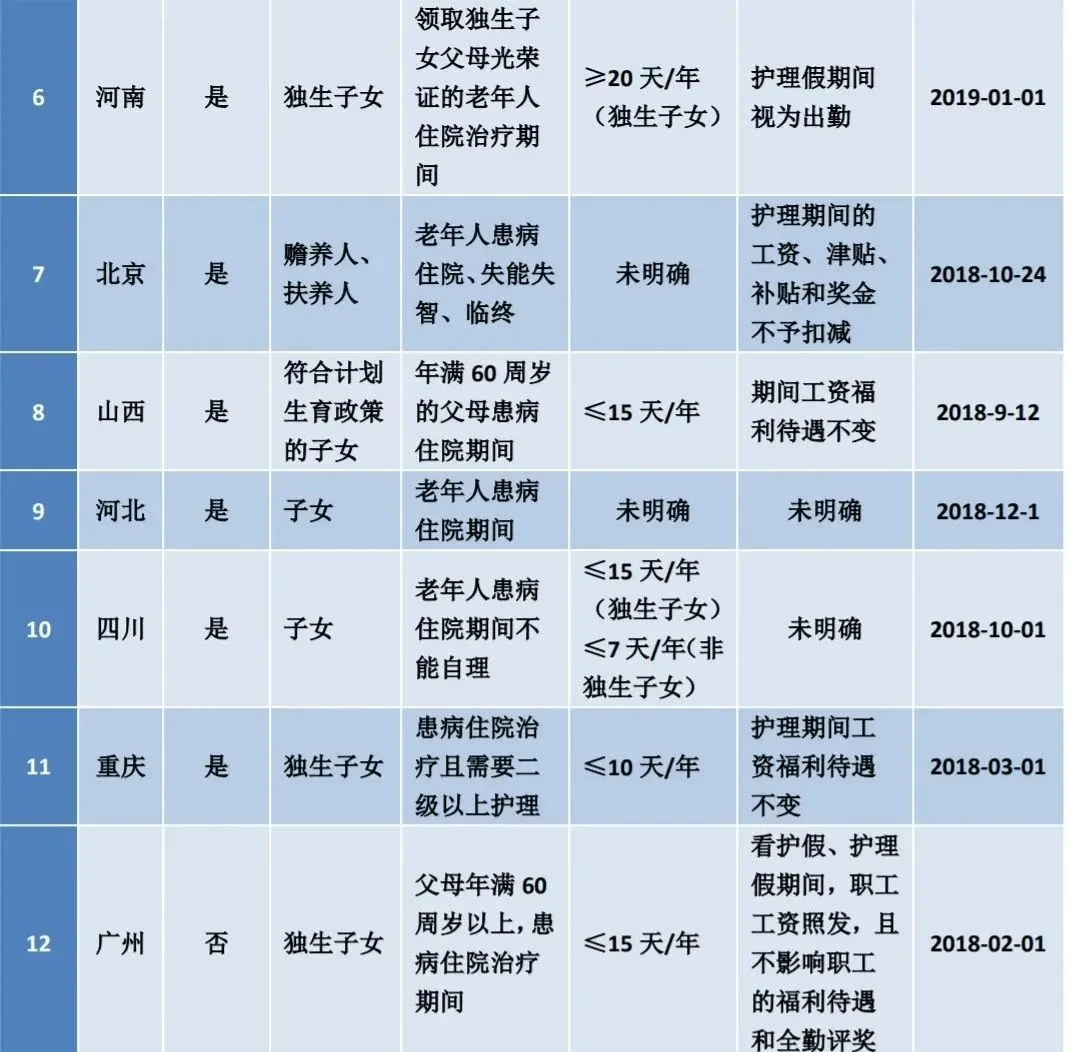 婚假法定多少天2022年新规定（附：婚假、产假、育儿假最新标准） 7