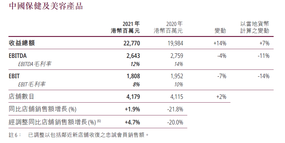 2021年营收增长14%，屈臣氏靠什么对抗疫情时代零售寒冬？