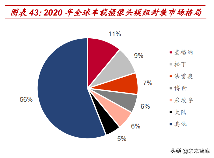 汽车电子行业专题报告：车载摄像头黄金赛道，领先厂商十年高成长