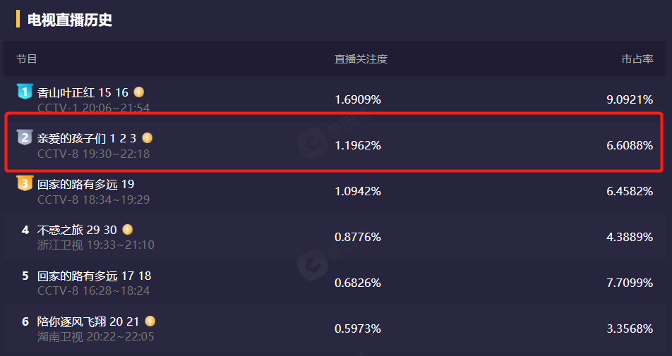 播出3集，收视直逼第1，孟亮新剧不愧是你们期盼已久的央视王炸剧