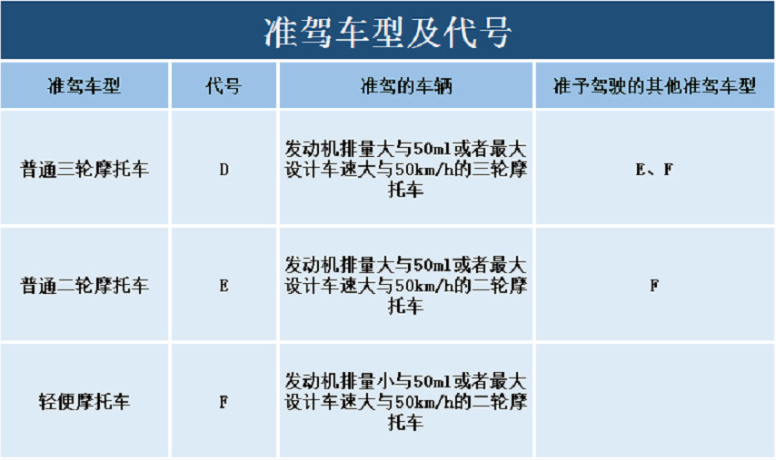 几种常见的两轮/三轮/四轮电动车，要什么驾照，老年人能不能考？