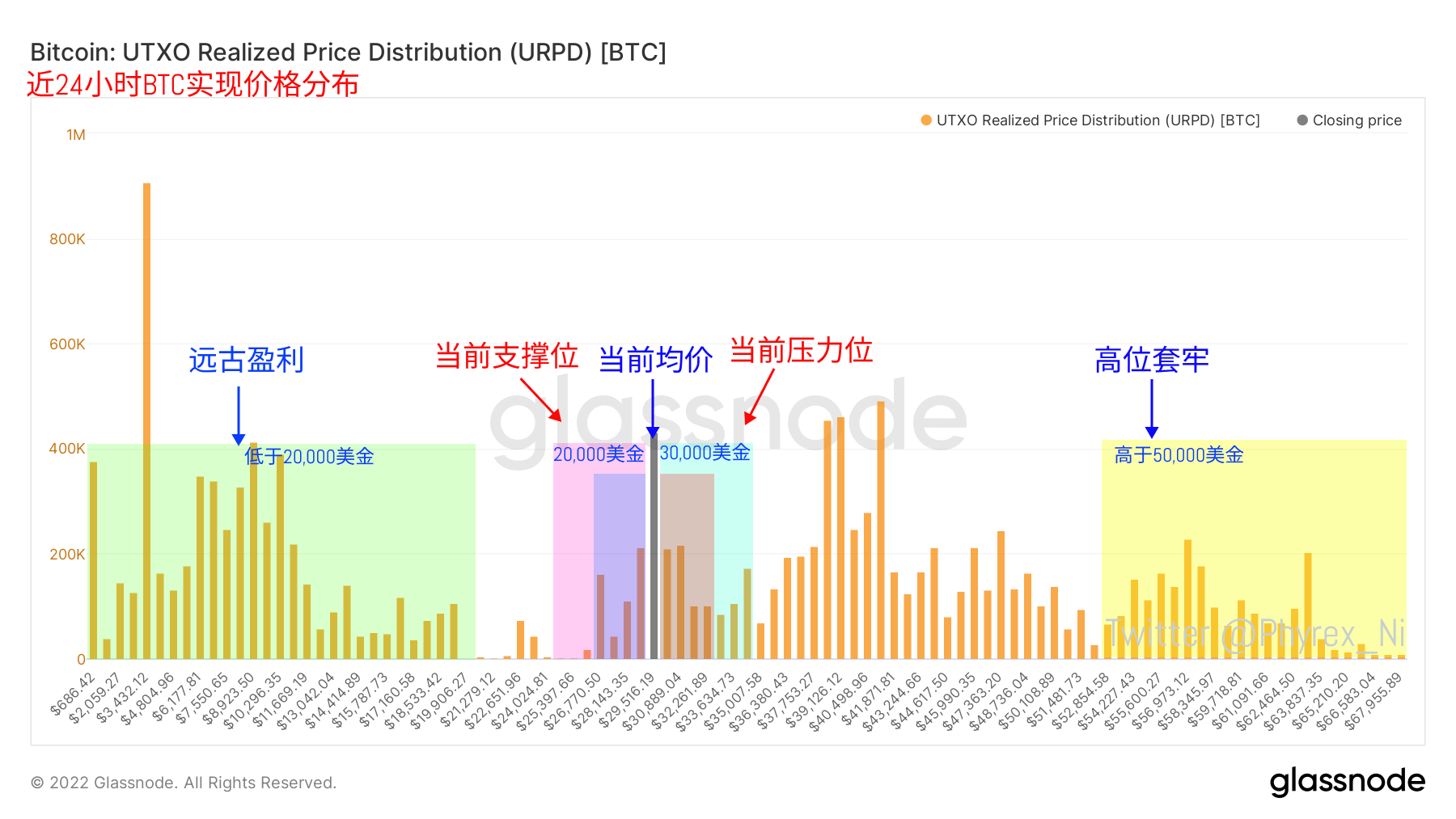 2022.05.16晚间#BTC# #ETH#链上数据分析