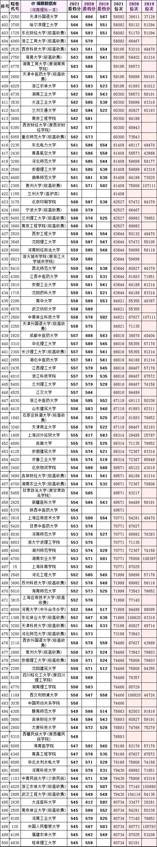 全国大学2019一2021在河南投档分数及对应省排名次