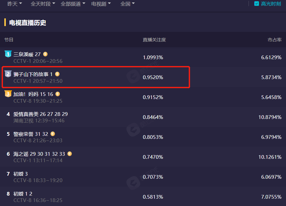 才播1集，冲到全国收视率第二，《狮子山下的故事》凭啥这么横？