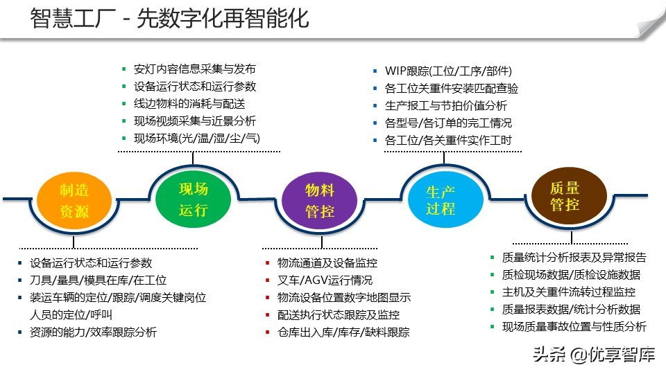 智能制造+数字化工厂整体解决方案（104页PPT）