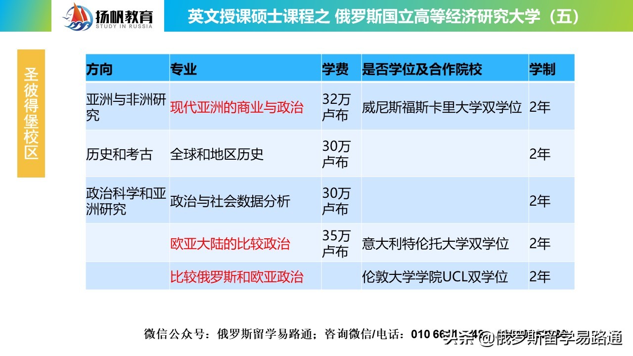 2022新！QS305位的俄高经英文授课硕士项目，13个双学位