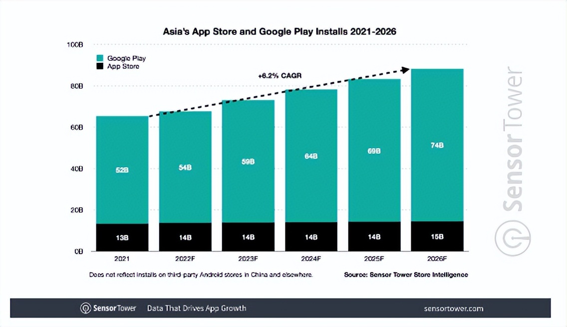 2022~2026年全球移动应用市场预测报告：预计超2330亿美元