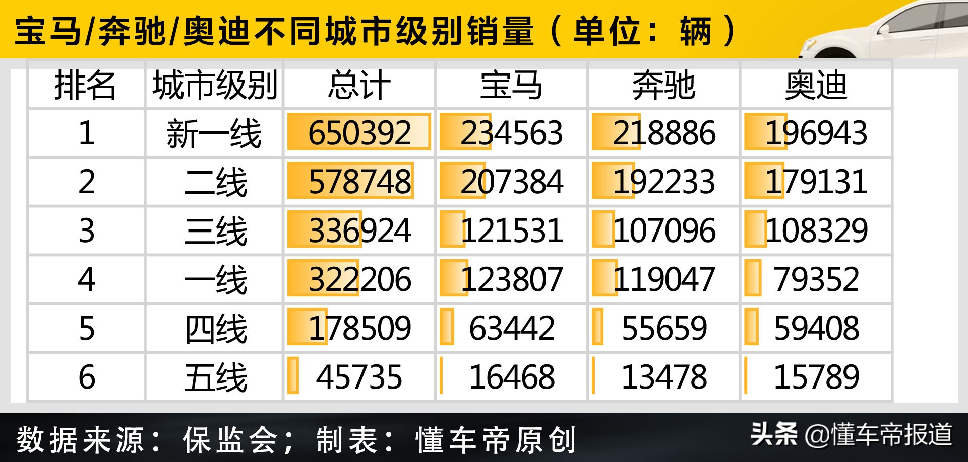过关2021 | 奔驰/宝马/奥迪竞争格局再生变！新第一豪门花落谁家？