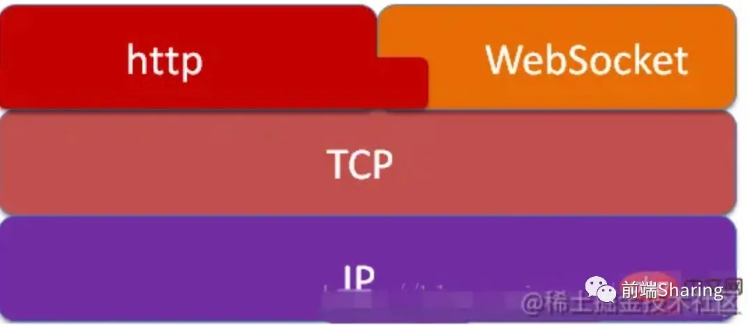 一文吃透 WebSocket 原理