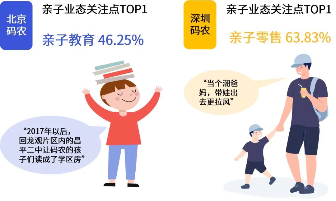 北京VS深圳“码农”消费行为大赏