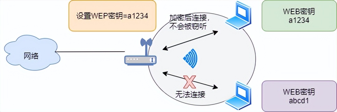 什么是 WiFi？WIFI通訊協(xié)議原理？和我一起來探討技術(shù)原理