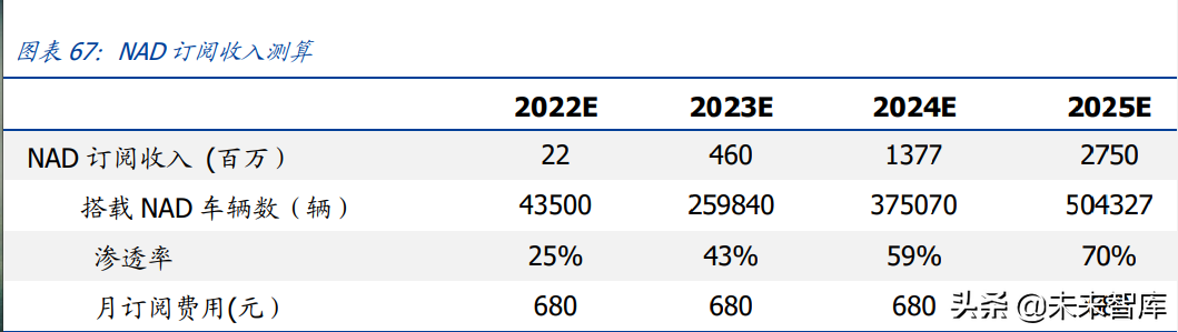 蔚来汽车专题研究：蔚来冲刺2022，智能化向上，价格带向下