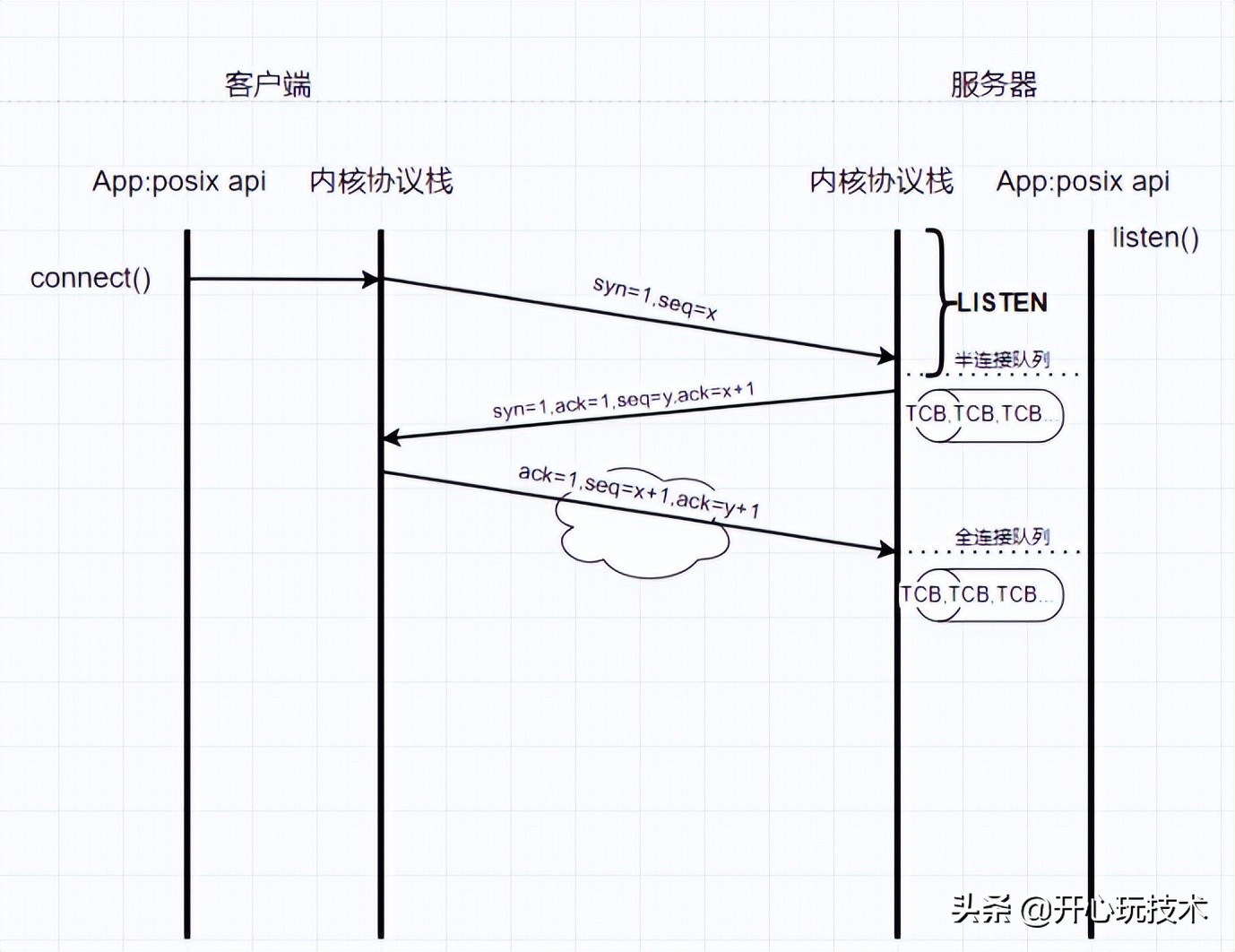 图解丨Posix API 与 网络协议栈 详细介绍