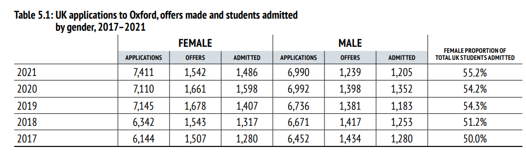 牛津大学公布2021招生数据