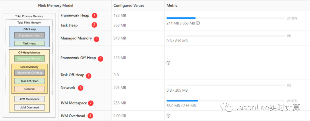 Flink TaskManager 内存模型详解