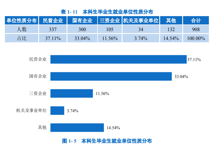 北京邮电大学，真牛！2021届毕业生就业率超95%