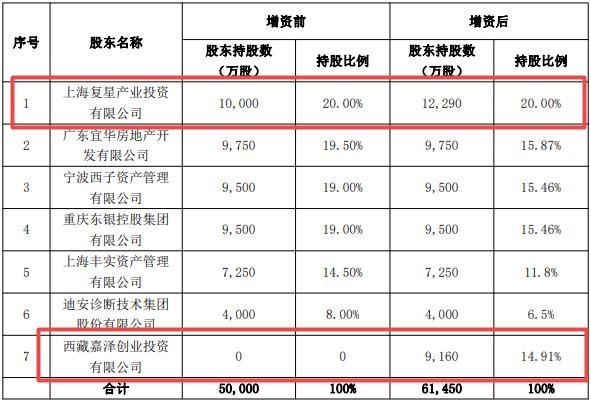 复星联合健康股权转让尚不确定，首次盈利但仍需加强内控