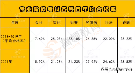 增值税变了，按3%征收率计算！2022全新税率表大全，CPA考生注意