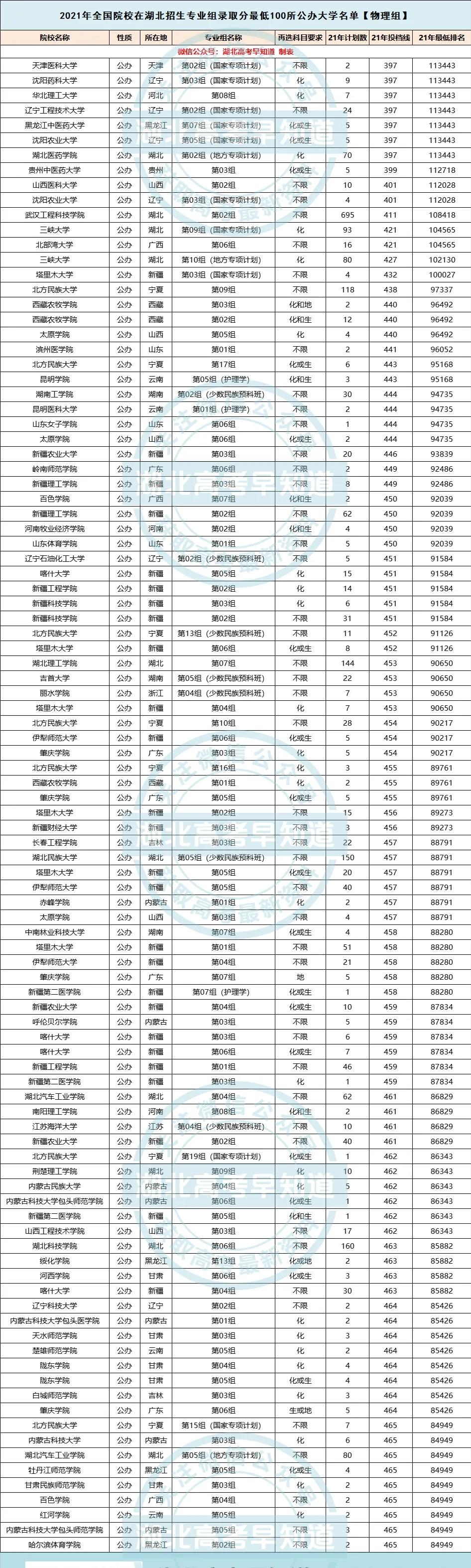 湖北考生最容易上的100所公办大学，学费便宜，分数不高