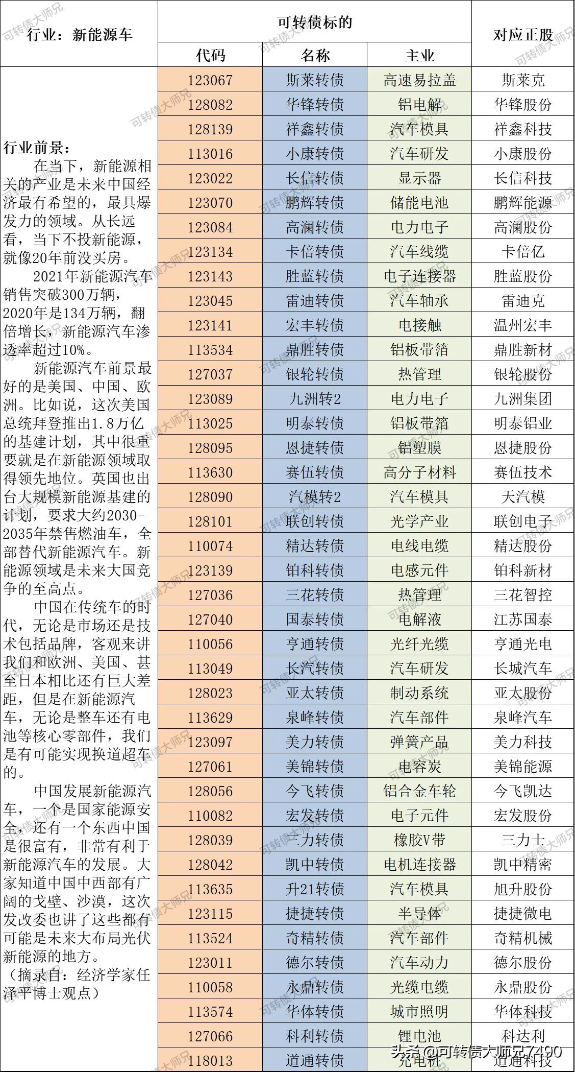 2年150倍可转债大师兄必备功课：熟悉行业细分（一）新能源车