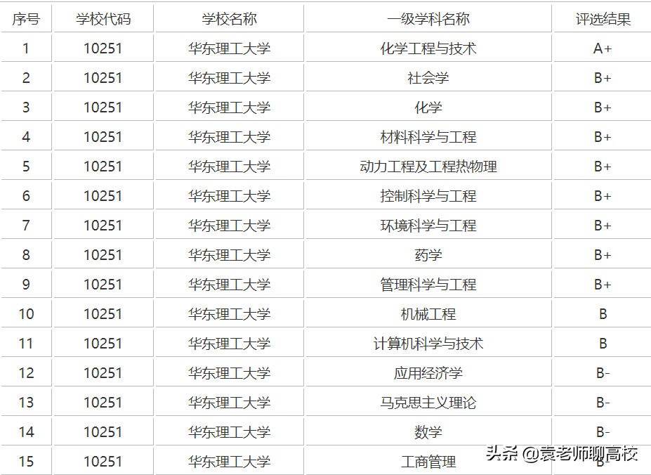 华东理工大学与南京理工大学，两所顶尖211高校，哪个实力更强？