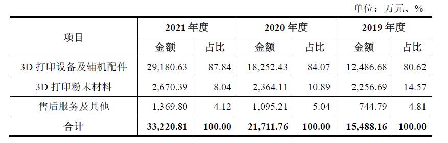 重磅：工业3D打印机厂商华曙高科申报科创板IPO上市，募资6.6亿元