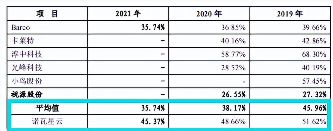 诺瓦星云营收受疫情影响大，前五大客户变动大，毛利率下滑