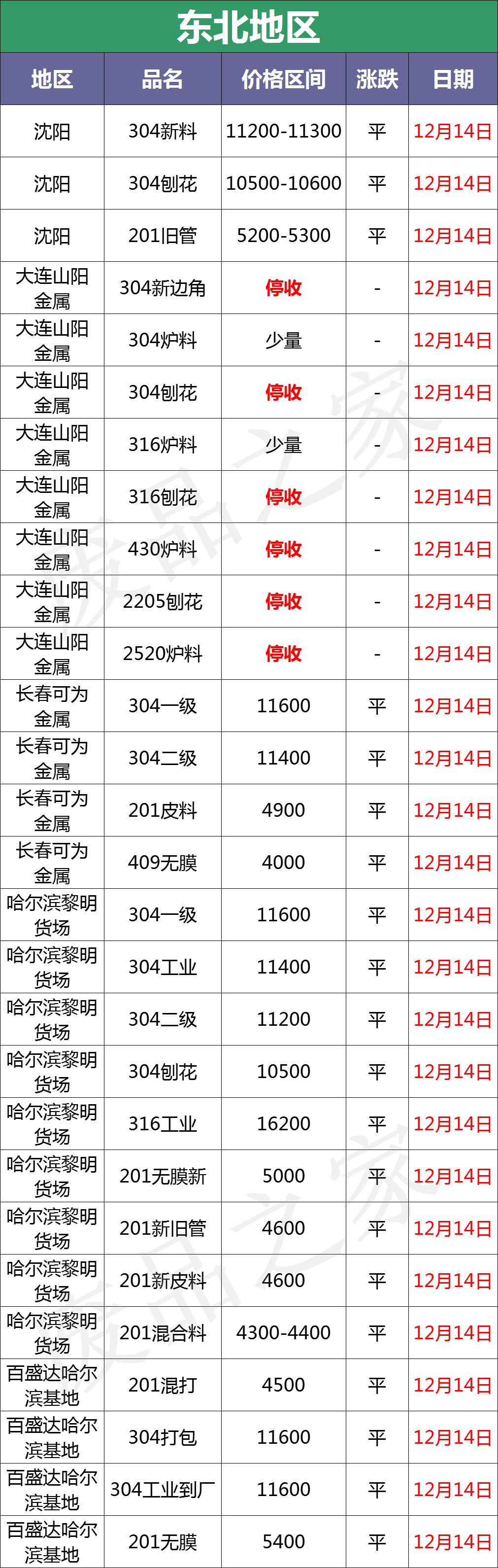 反弹！成品率先拉涨100-300，废不锈钢304止跌企稳