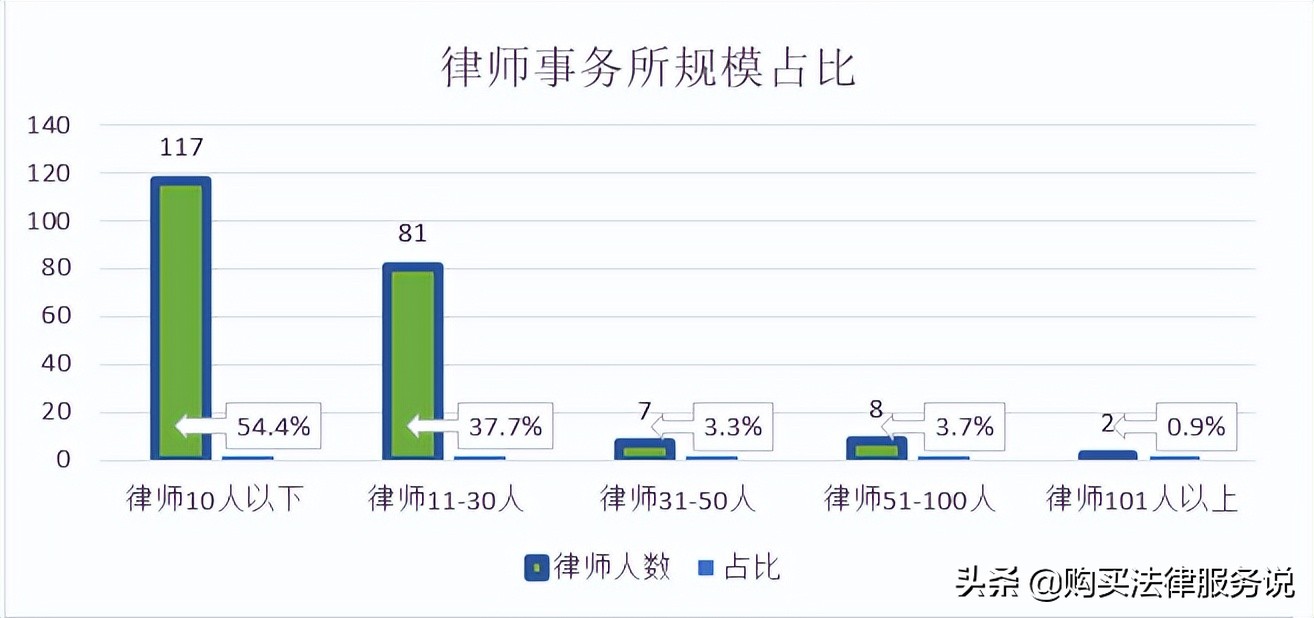 律师人均收入排名5：无锡市律师人均创收54.4万元（2021）