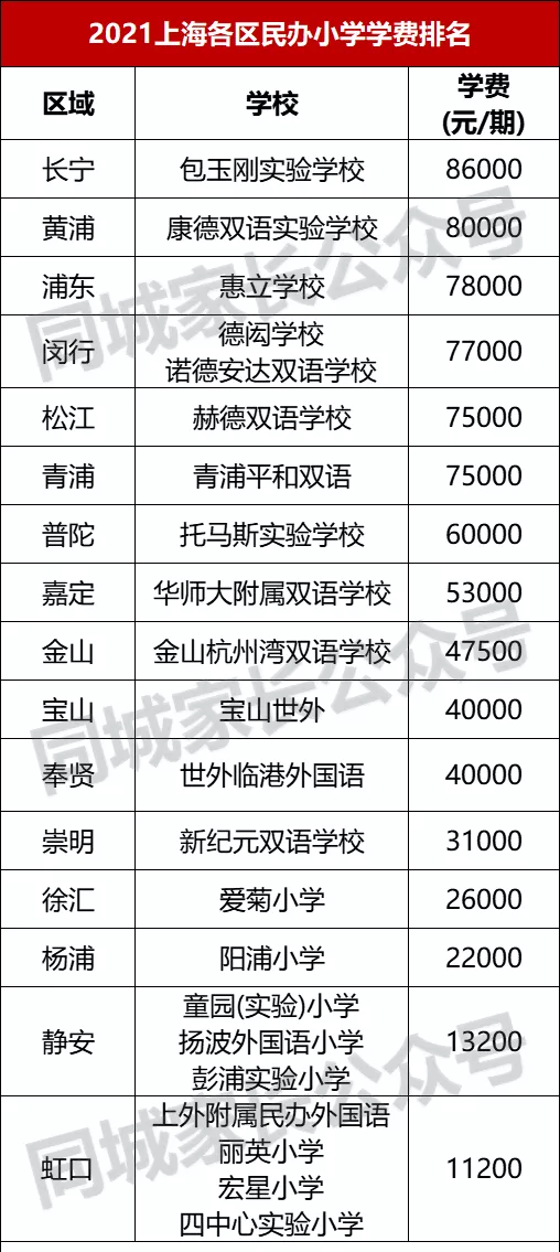 最高10W/学期！上海16区民办学校收费标准出炉，哪个区学费更贵？